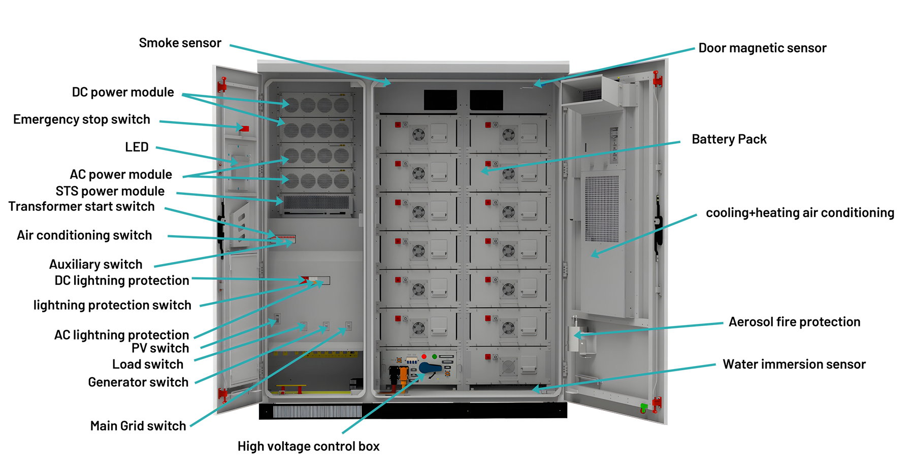 ht oneindig vermogen 215 kwh batterij energie opslagsysteem interne structuur